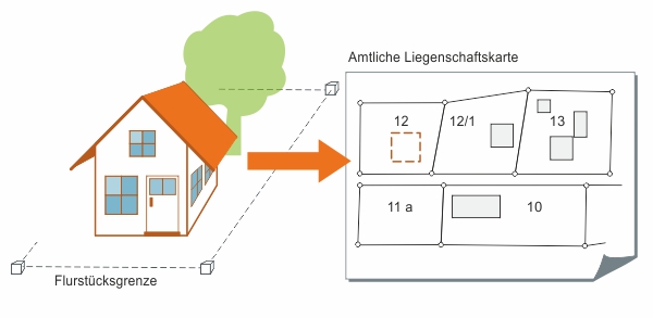 Grafik Gebäudeeinmessung mit Häuschen und Ausschnitt Liegenschaftskarte