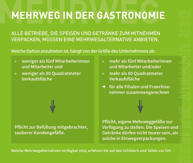 Grafik mit Informationen aus dem Text, welche Betriebe welche Mehrwegoptionen anbieten müssen