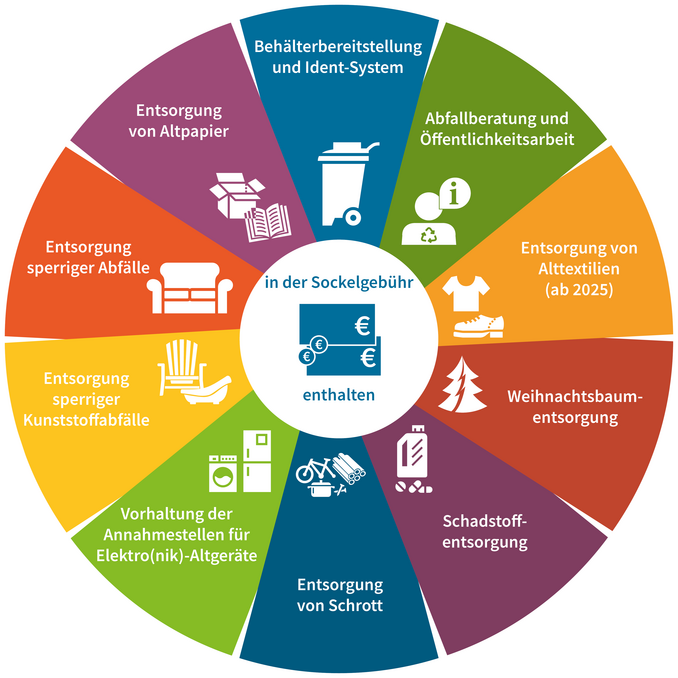 buntes Kreisdiagramm mit einer Übersicht der in der Abfall-Sockelgebühr enthaltenen Leistungen