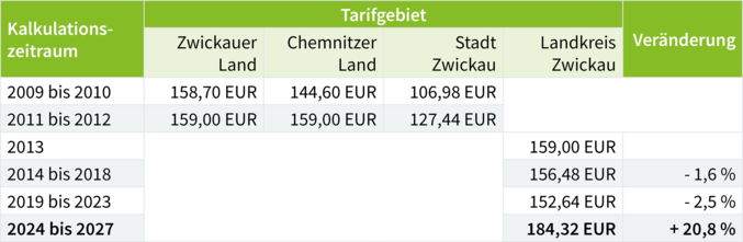 Tabelle mit Übersicht zur Gebührenhöhe eines Beispielhaushaltes von 2009 bis 2027