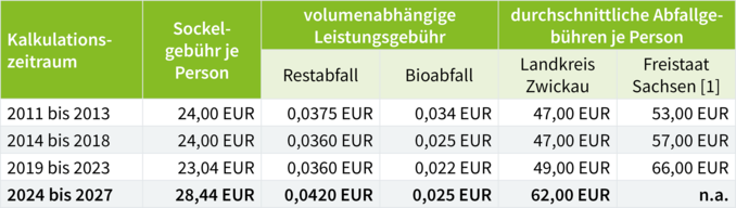 Tabelle mit Übersicht zur durchschnittlichen Abfallgebührenhöhe je Person von 2011 bis 2027