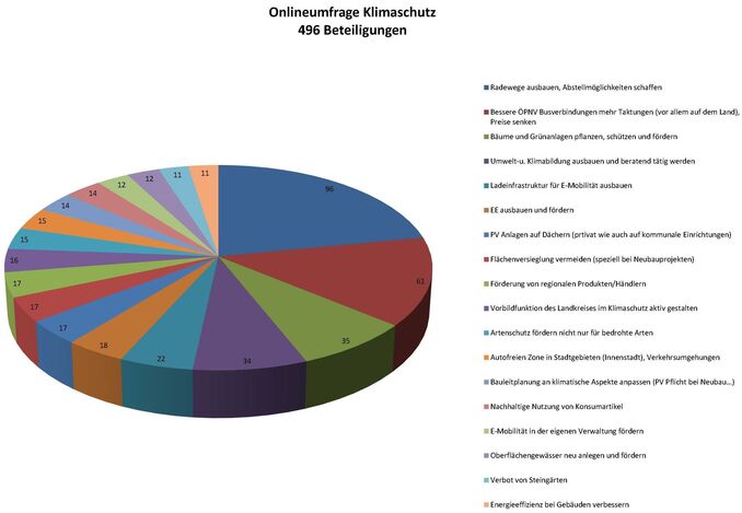 Gezeigt wird ein Diagramm, wo Zahlen vermerkt sind, nach Farben gestaffelt, für welche Themen sich die Teilnehmer interessieren